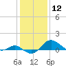 Queenstown tide chart for Tuesday, January 12, 2021