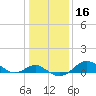 Queenstown tide chart for Saturday, January 16, 2021