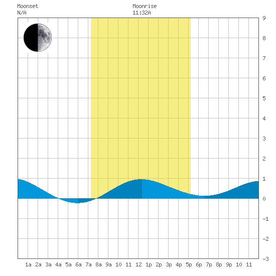 Queenstown tide chart for Wednesday, January 20, 2021