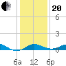 Queenstown tide chart for Wednesday, January 20, 2021