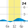 Queenstown tide chart for Sunday, January 24, 2021