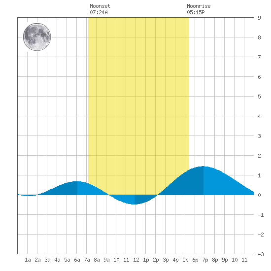 Queenstown tide chart for Thursday, January 28, 2021