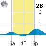Queenstown tide chart for Thursday, January 28, 2021