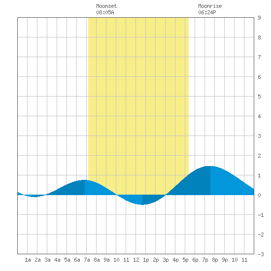 Queenstown tide chart for Friday, January 29, 2021