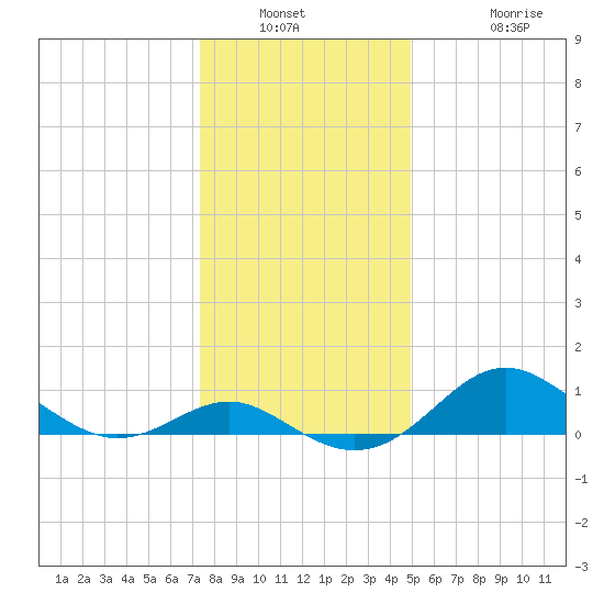 Queenstown tide chart for Saturday, January 2, 2021