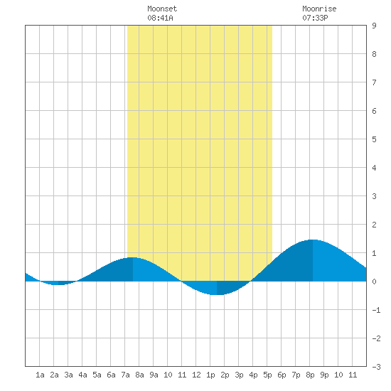 Queenstown tide chart for Saturday, January 30, 2021