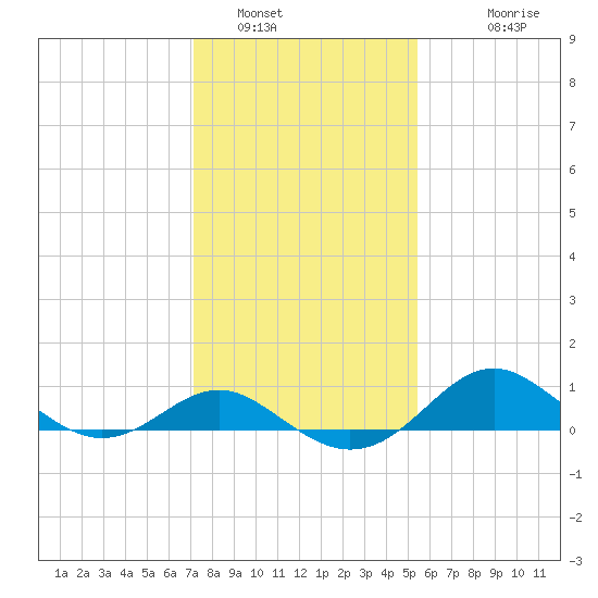 Queenstown tide chart for Sunday, January 31, 2021
