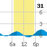 Queenstown tide chart for Sunday, January 31, 2021