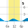 Queenstown tide chart for Tuesday, January 5, 2021