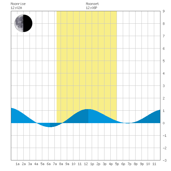 Queenstown tide chart for Wednesday, January 6, 2021