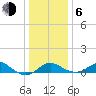 Queenstown tide chart for Wednesday, January 6, 2021