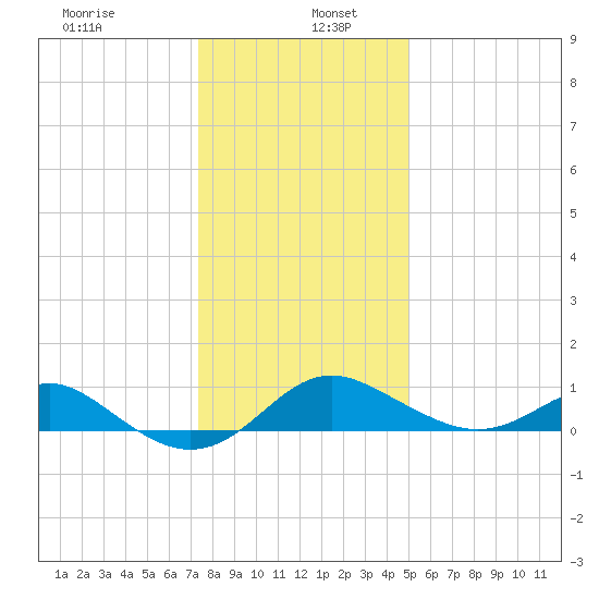 Queenstown tide chart for Thursday, January 7, 2021