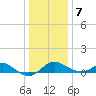 Queenstown tide chart for Thursday, January 7, 2021
