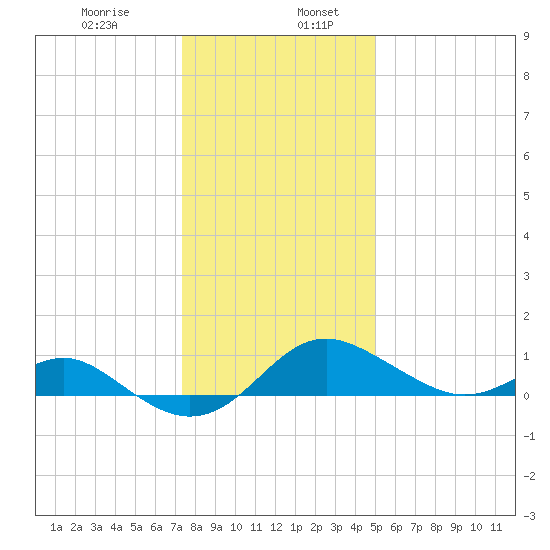 Queenstown tide chart for Friday, January 8, 2021