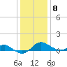 Queenstown tide chart for Friday, January 8, 2021