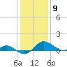 Queenstown tide chart for Saturday, January 9, 2021