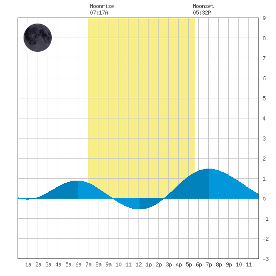 Queenstown tide chart for Thursday, February 11, 2021