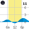 Queenstown tide chart for Thursday, February 11, 2021