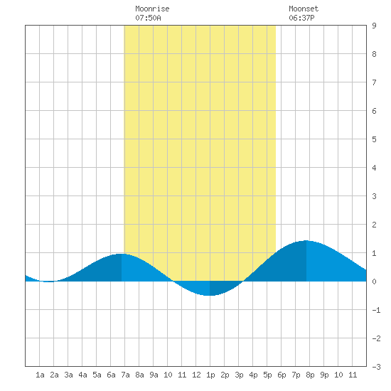 Queenstown tide chart for Friday, February 12, 2021
