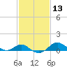 Queenstown tide chart for Saturday, February 13, 2021