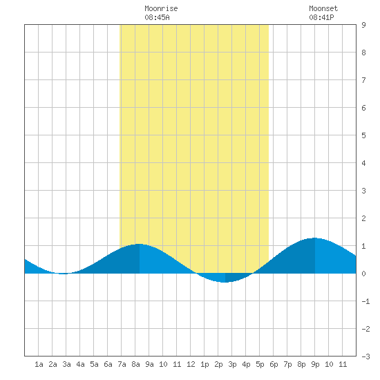 Queenstown tide chart for Sunday, February 14, 2021