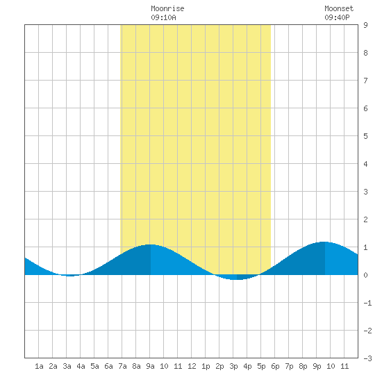 Queenstown tide chart for Monday, February 15, 2021