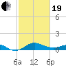 Queenstown tide chart for Friday, February 19, 2021