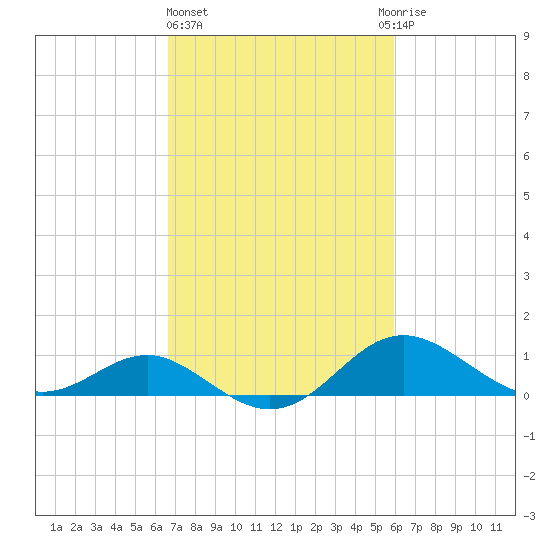 Queenstown tide chart for Friday, February 26, 2021