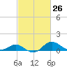 Queenstown tide chart for Friday, February 26, 2021