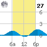 Queenstown tide chart for Saturday, February 27, 2021