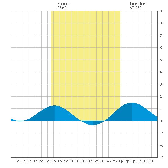 Queenstown tide chart for Sunday, February 28, 2021