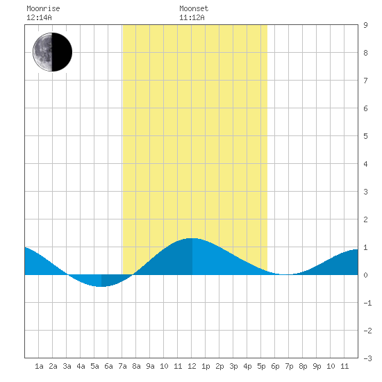 Queenstown tide chart for Thursday, February 4, 2021