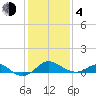 Queenstown tide chart for Thursday, February 4, 2021