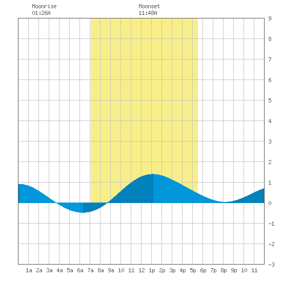 Queenstown tide chart for Friday, February 5, 2021