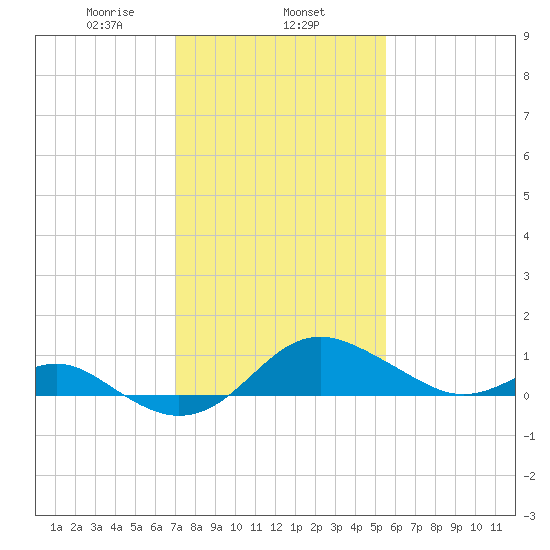 Queenstown tide chart for Saturday, February 6, 2021