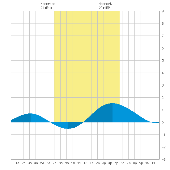 Queenstown tide chart for Monday, February 8, 2021