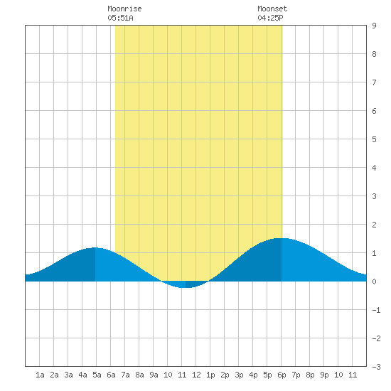 Queenstown tide chart for Thursday, March 11, 2021
