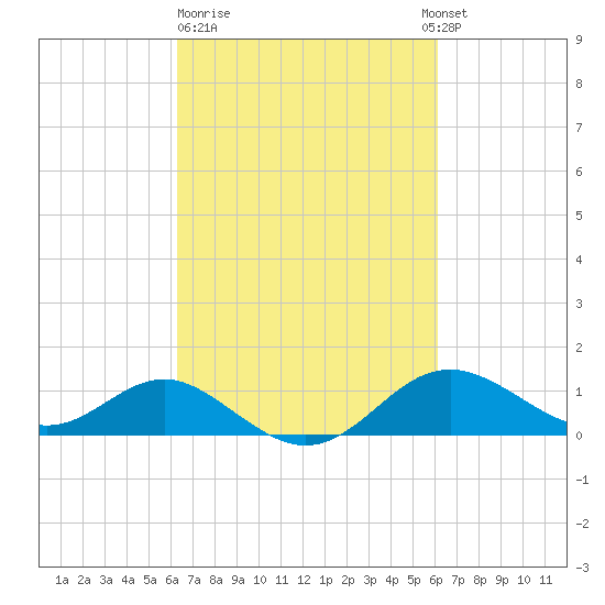 Queenstown tide chart for Friday, March 12, 2021