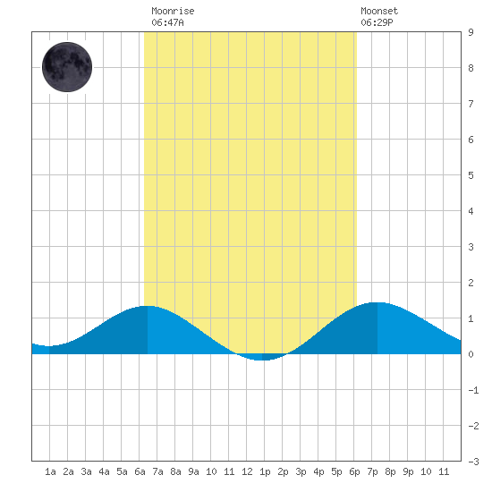 Queenstown tide chart for Saturday, March 13, 2021