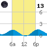 Queenstown tide chart for Saturday, March 13, 2021
