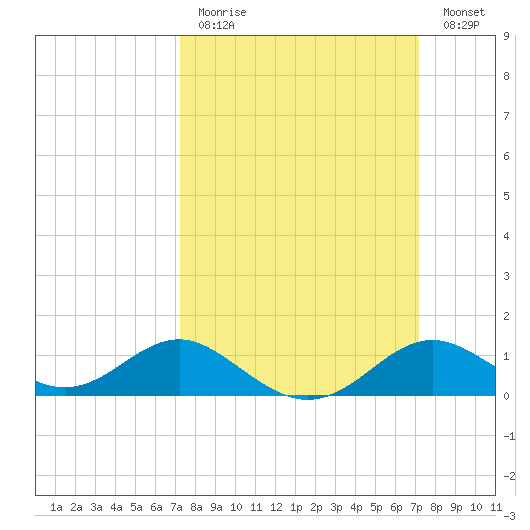 Queenstown tide chart for Sunday, March 14, 2021