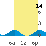 Queenstown tide chart for Sunday, March 14, 2021