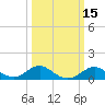 Queenstown tide chart for Monday, March 15, 2021