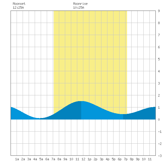 Queenstown tide chart for Friday, March 19, 2021