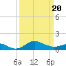 Queenstown tide chart for Saturday, March 20, 2021