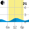 Queenstown tide chart for Sunday, March 21, 2021