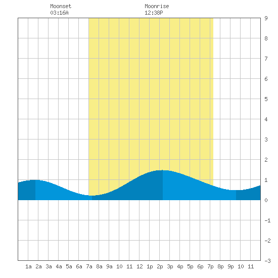 Queenstown tide chart for Monday, March 22, 2021
