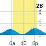 Queenstown tide chart for Friday, March 26, 2021