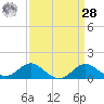 Queenstown tide chart for Sunday, March 28, 2021