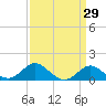Queenstown tide chart for Monday, March 29, 2021